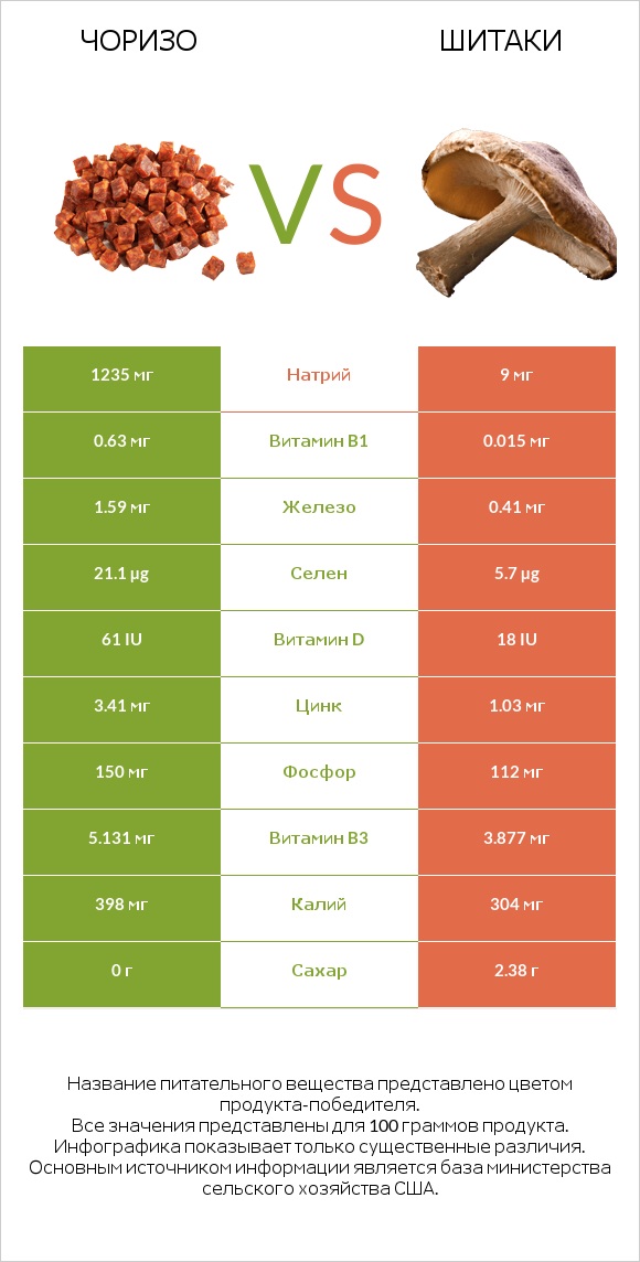 Чоризо vs Шитаки infographic