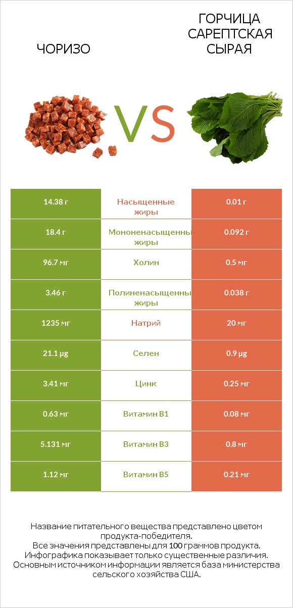 Чоризо vs Горчица сарептская сырая infographic