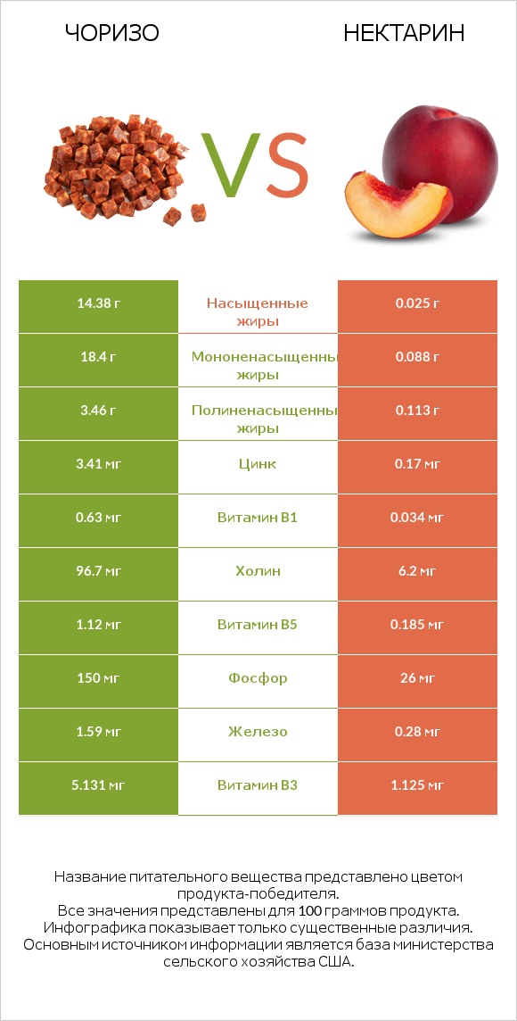 Чоризо vs Нектарин infographic