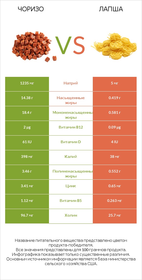 Чоризо vs Лапша infographic