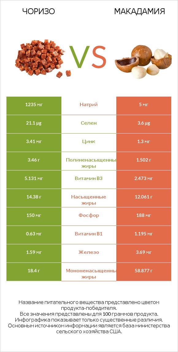 Чоризо vs Макадамия infographic