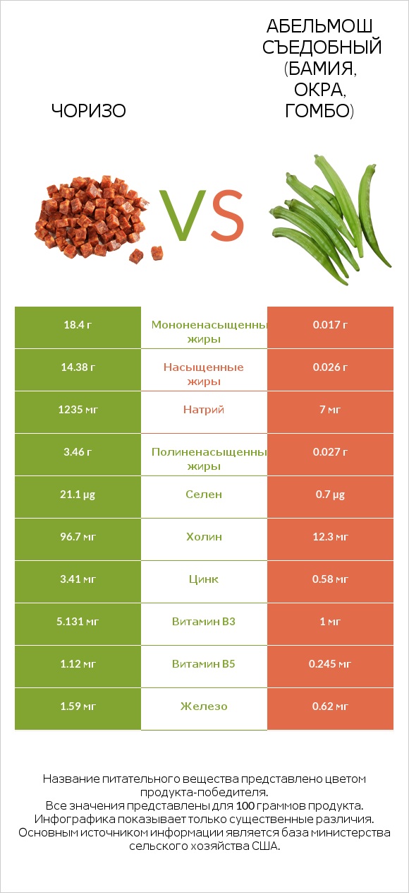 Чоризо vs Абельмош съедобный (бамия, окра, гомбо) infographic