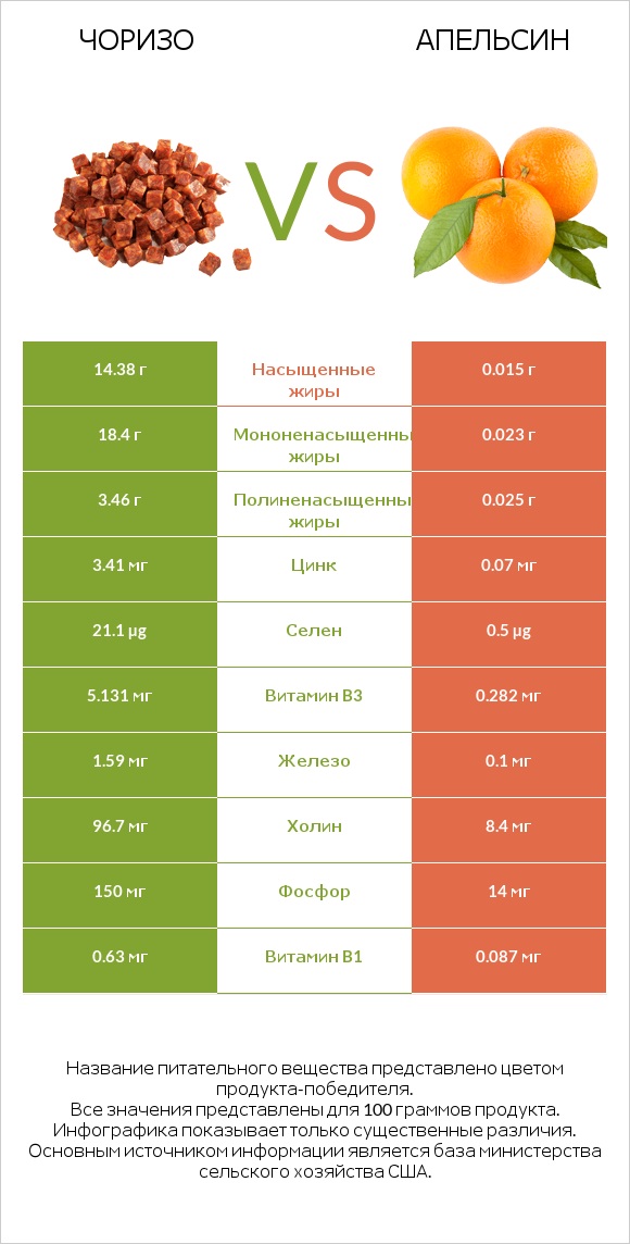 Чоризо vs Апельсин infographic