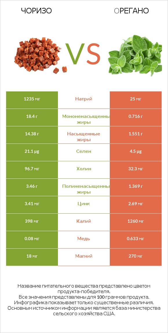 Чоризо vs Oрегано infographic