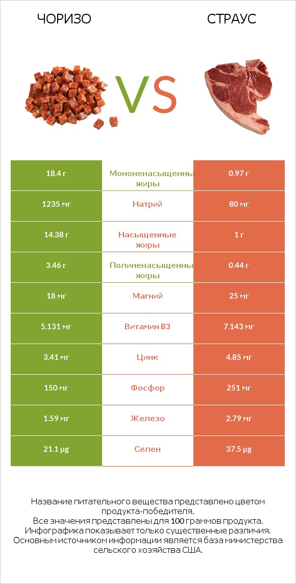 Чоризо vs Страус infographic