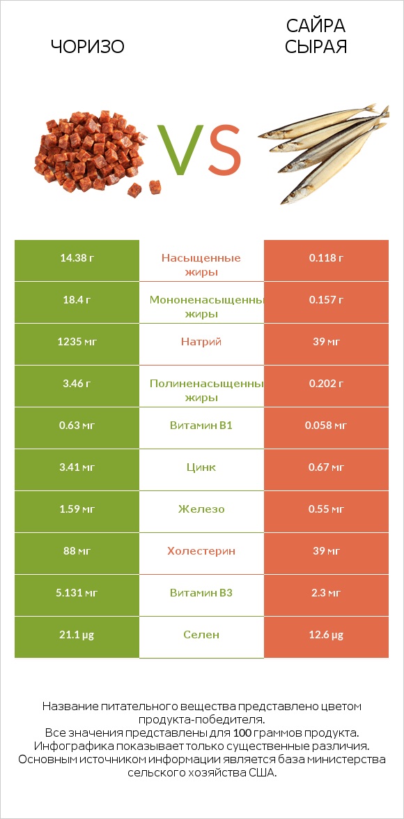 Чоризо vs Сайра сырая infographic