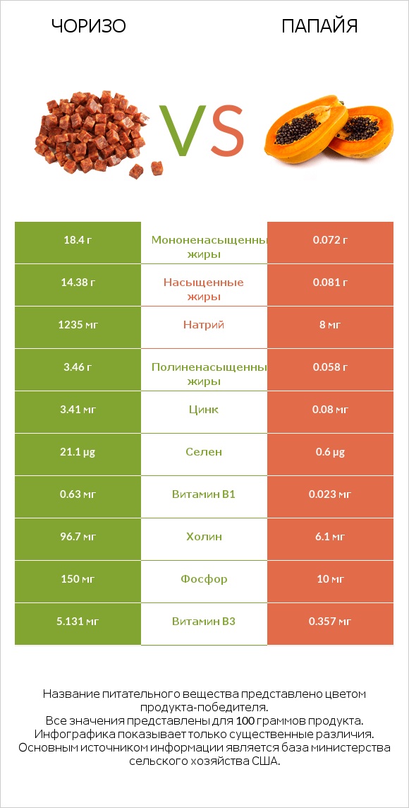 Чоризо vs Папайя infographic