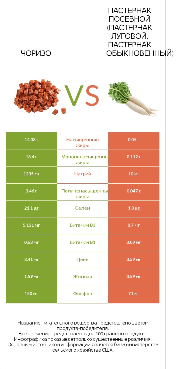 Чоризо vs Пастернак посевной (Пастернак луговой, Пастернак обыкновенный) infographic