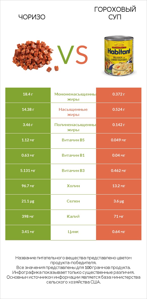 Чоризо vs Гороховый суп infographic