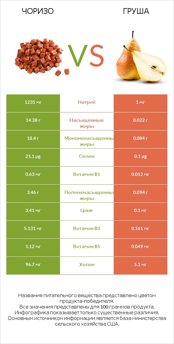 Чоризо vs Груша infographic