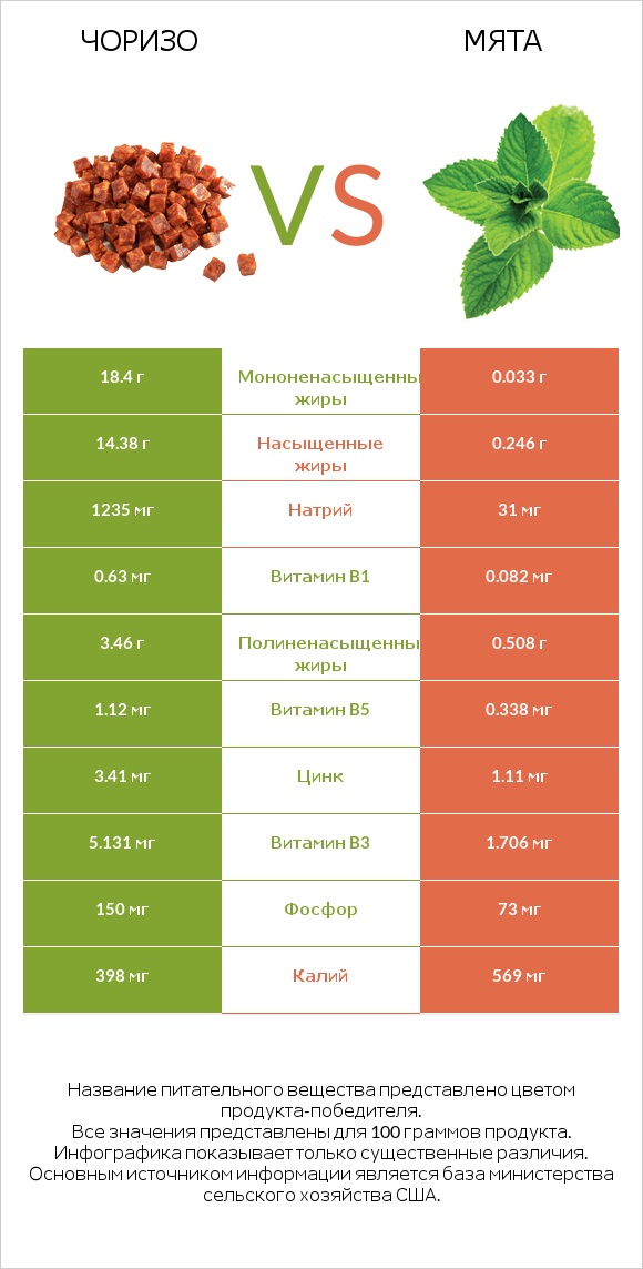 Чоризо vs Мята infographic