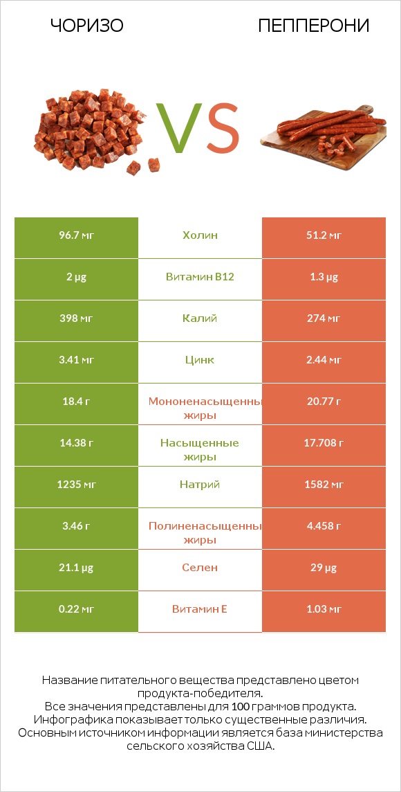 Чоризо vs Пепперони infographic