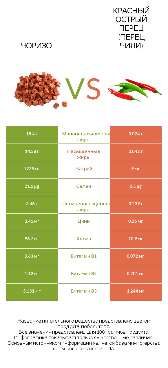 Чоризо vs Красный острый перец (перец чили) infographic