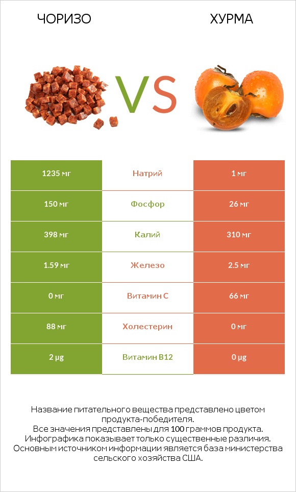Чоризо vs Хурма infographic