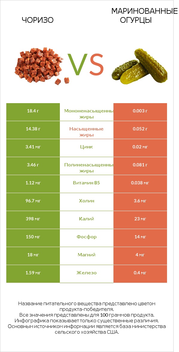 Чоризо vs Маринованные огурцы infographic