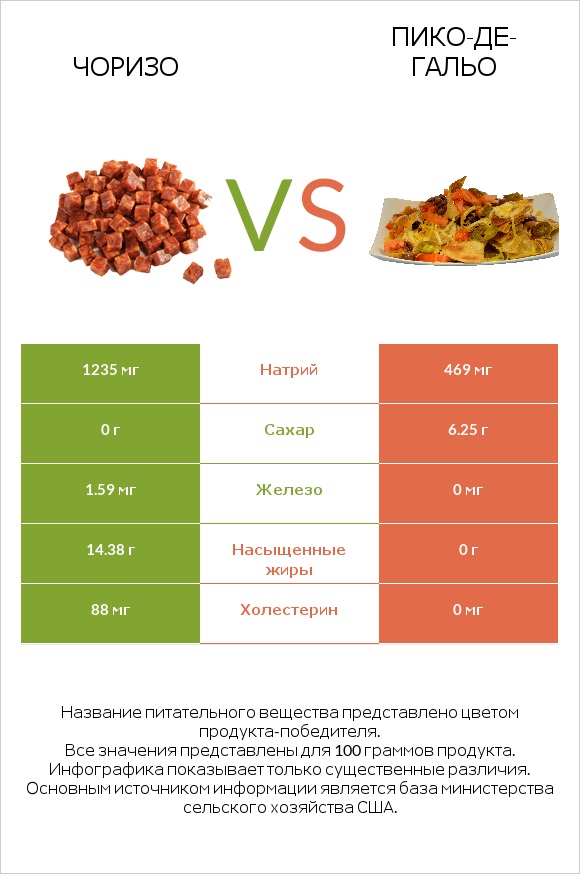 Чоризо vs Пико-де-гальо infographic