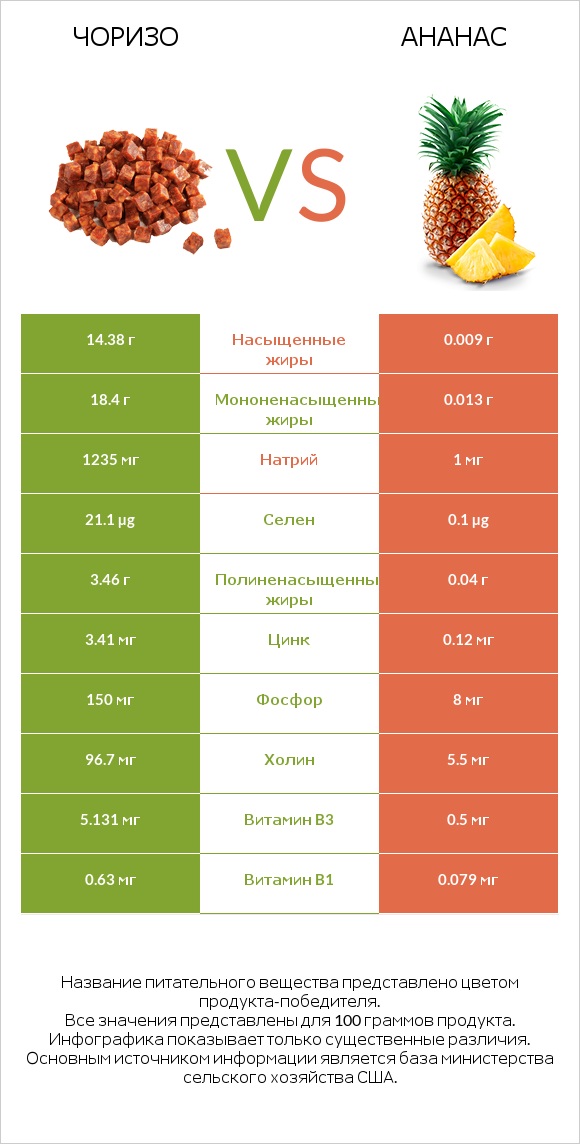 Чоризо vs Ананас infographic