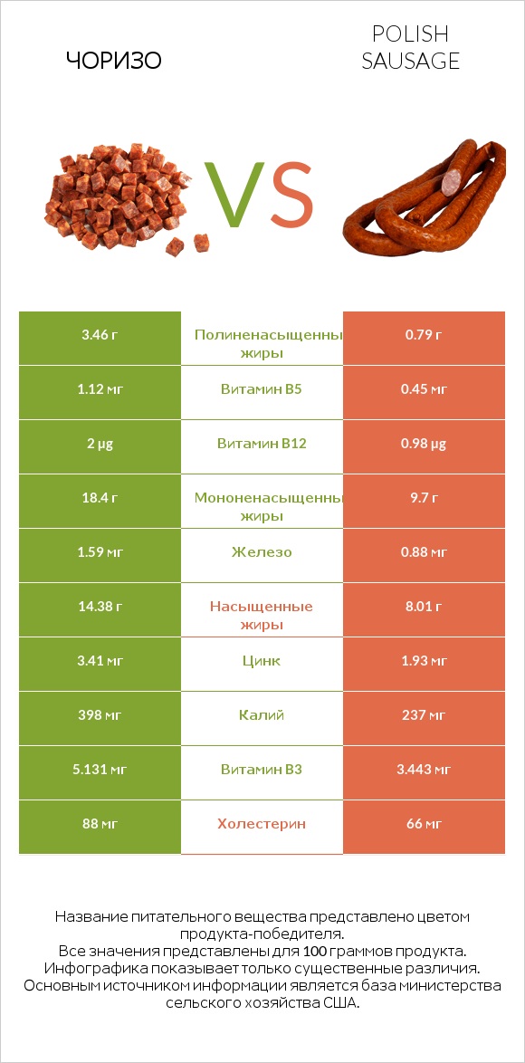 Чоризо vs Polish sausage infographic