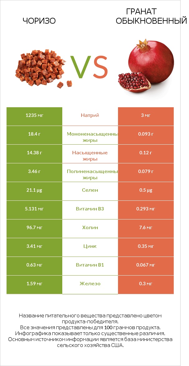 Чоризо vs Гранат обыкновенный infographic