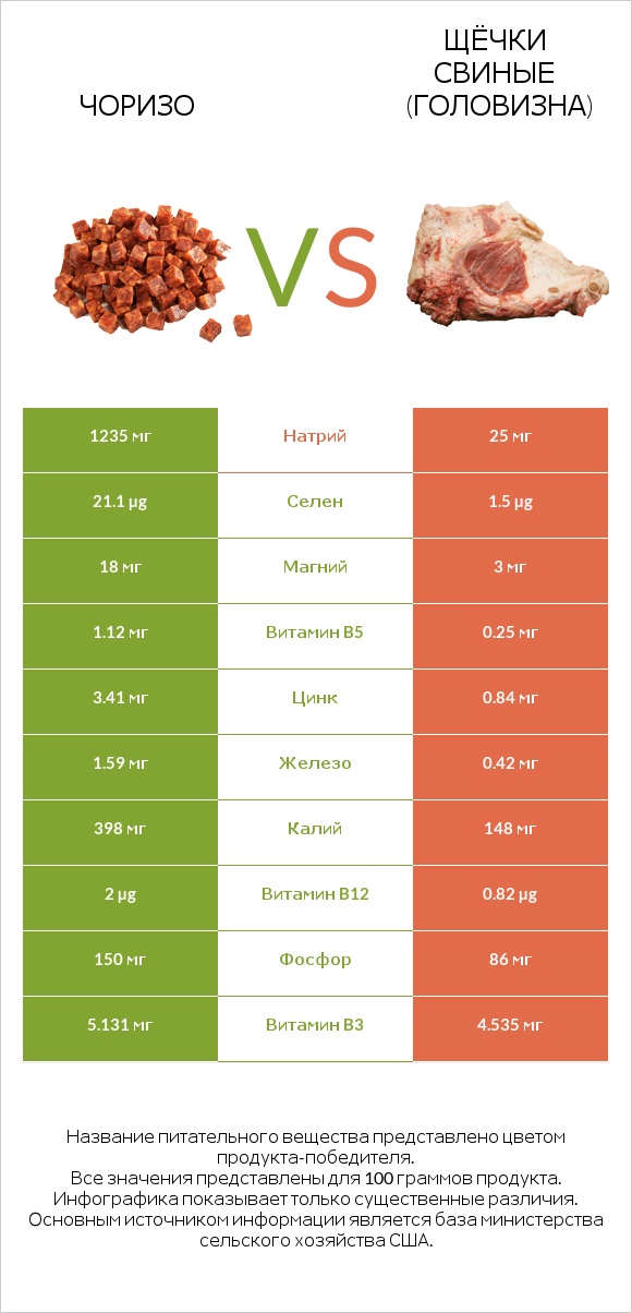 Чоризо vs Щёчки свиные (головизна) infographic