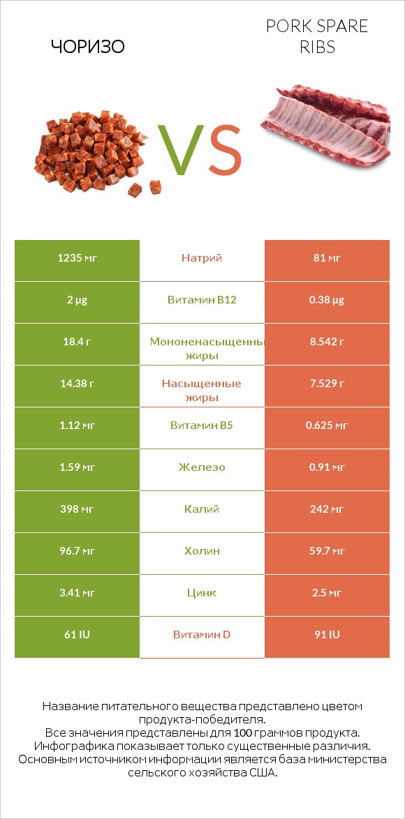 Чоризо vs Pork spare ribs infographic