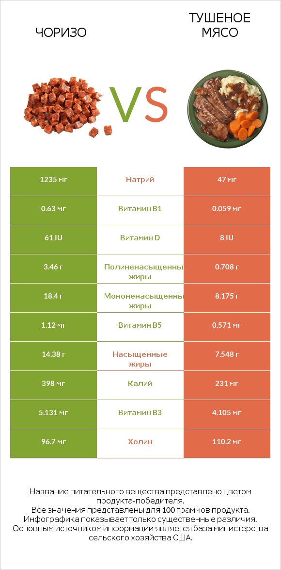 Чоризо vs Тушеное мясо infographic