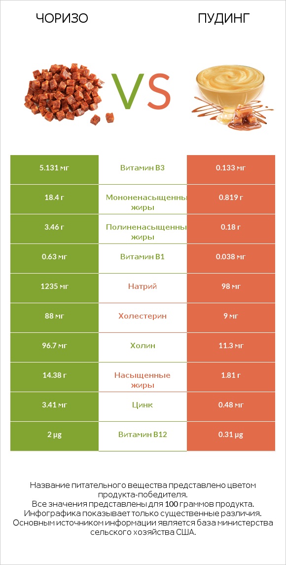 Чоризо vs Пудинг infographic