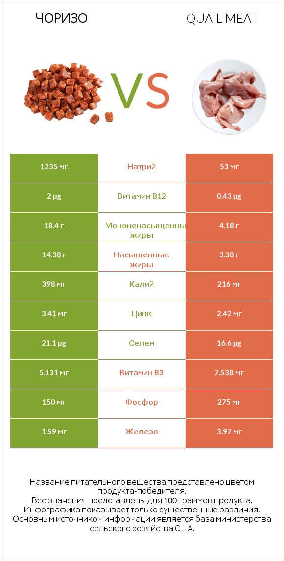 Чоризо vs Quail meat infographic