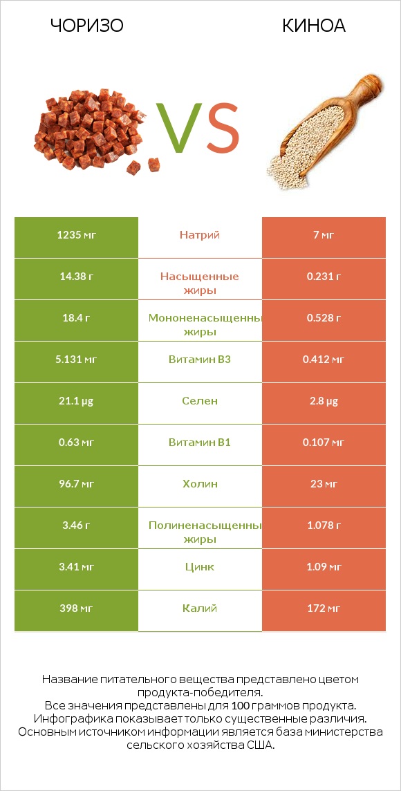 Чоризо vs Киноа infographic