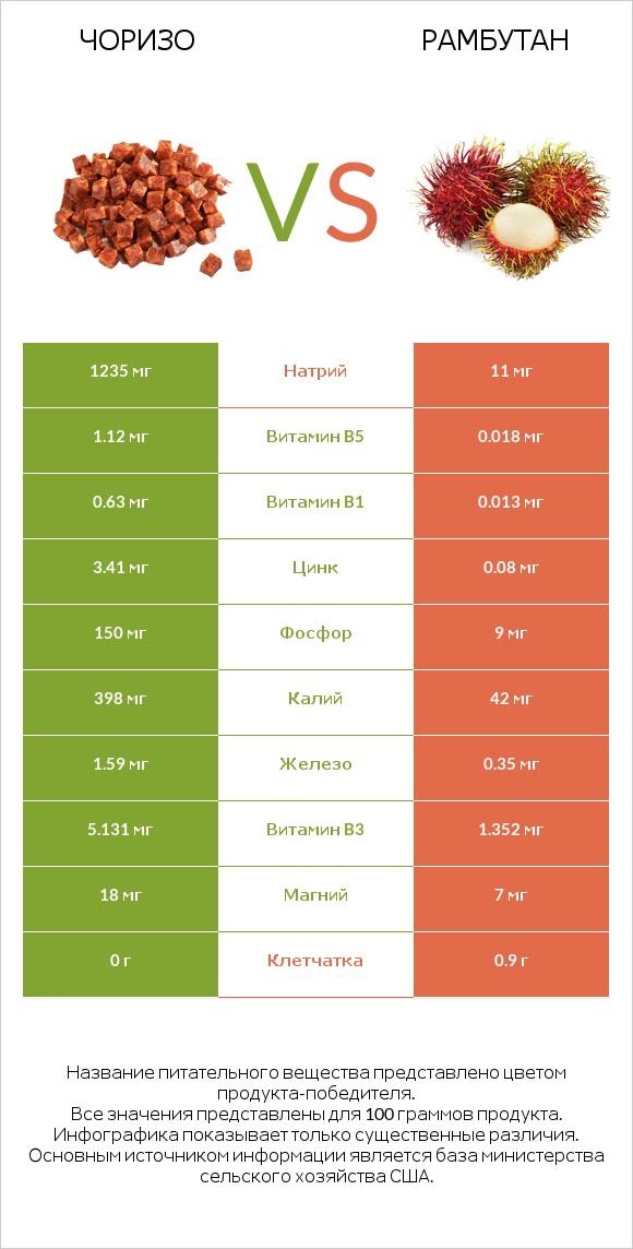 Чоризо vs Рамбутан infographic