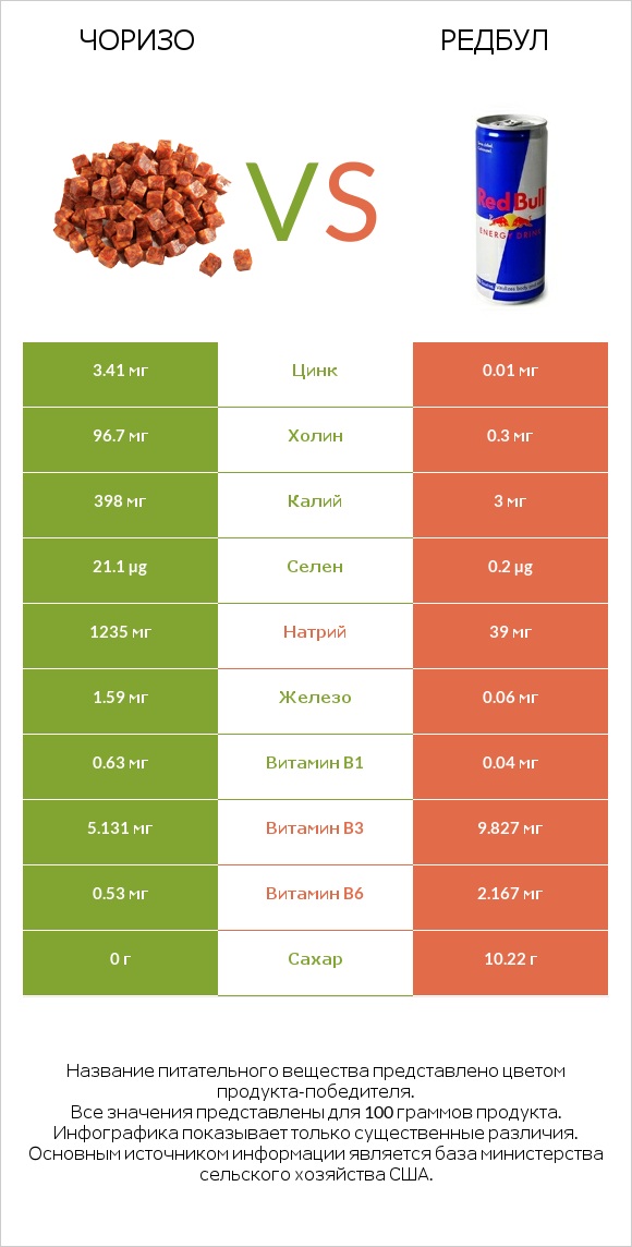 Чоризо vs Редбул  infographic