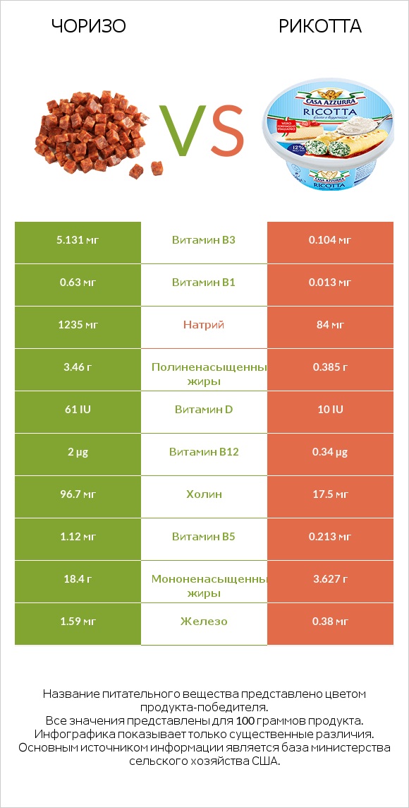 Чоризо vs Рикотта infographic