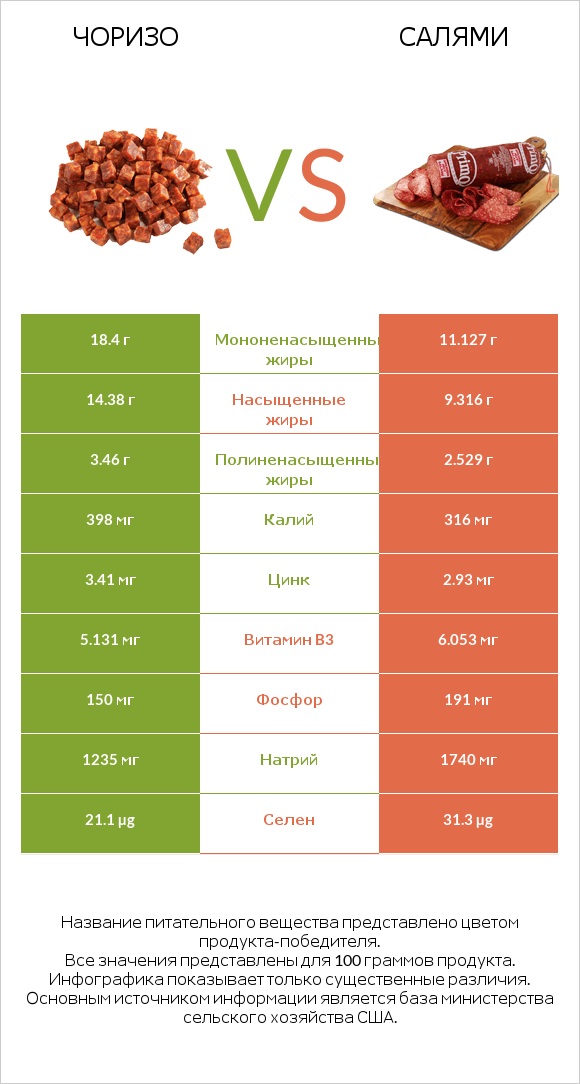 Чоризо vs Салями infographic