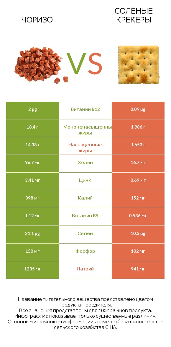 Чоризо vs Солёные крекеры infographic