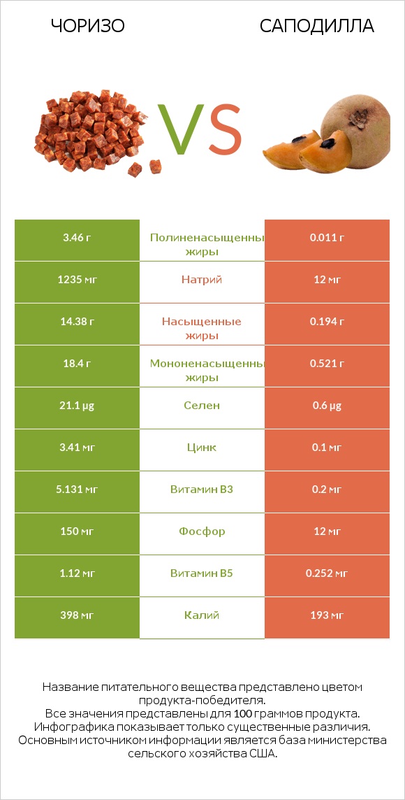 Чоризо vs Саподилла infographic