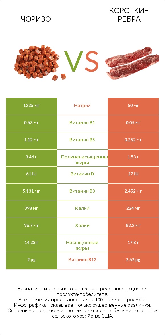 Чоризо vs Короткие ребра infographic