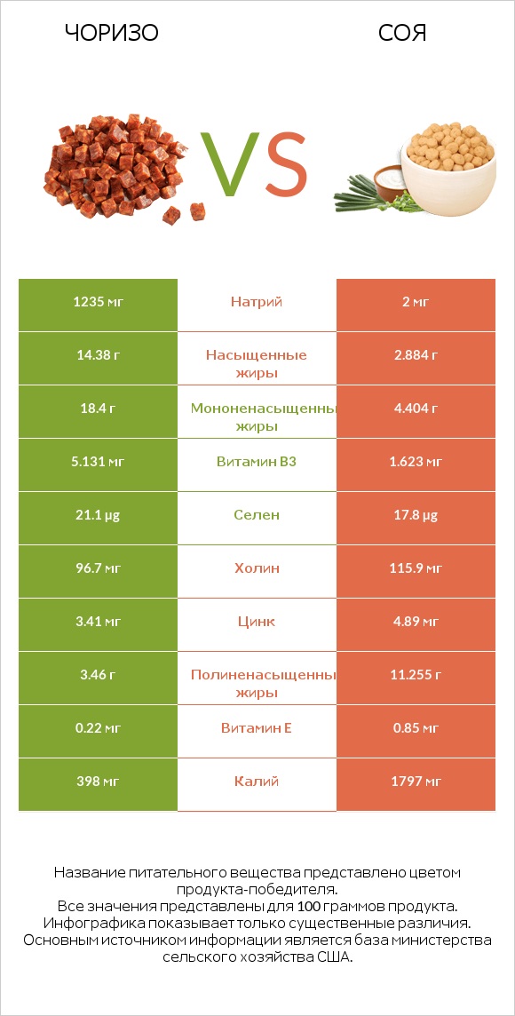 Чоризо vs Соя infographic