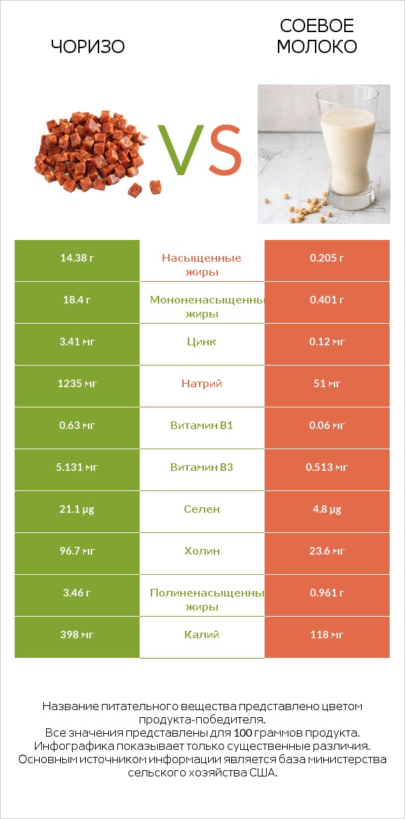 Чоризо vs Соевое молоко infographic