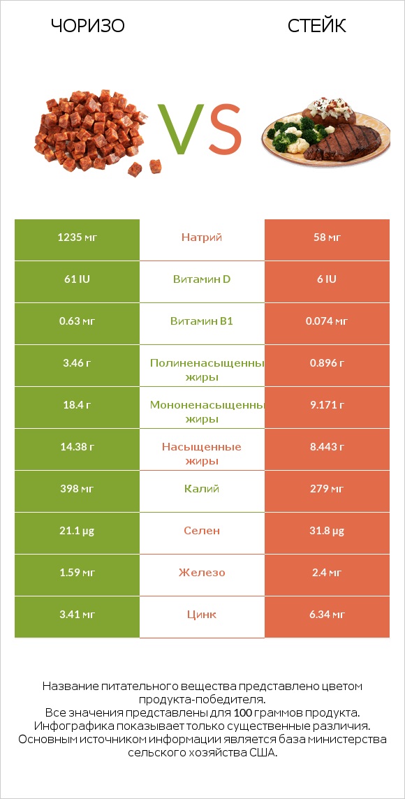 Чоризо vs Стейк infographic