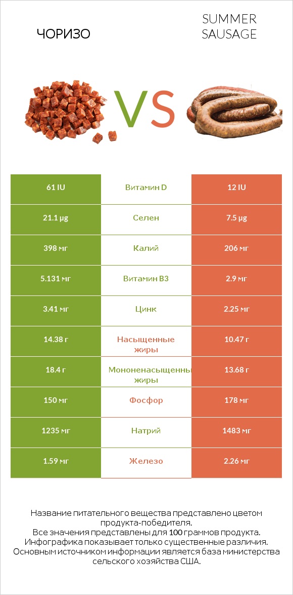Чоризо vs Summer sausage infographic