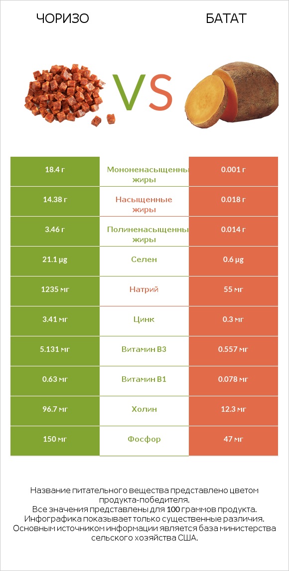 Чоризо vs Батат infographic