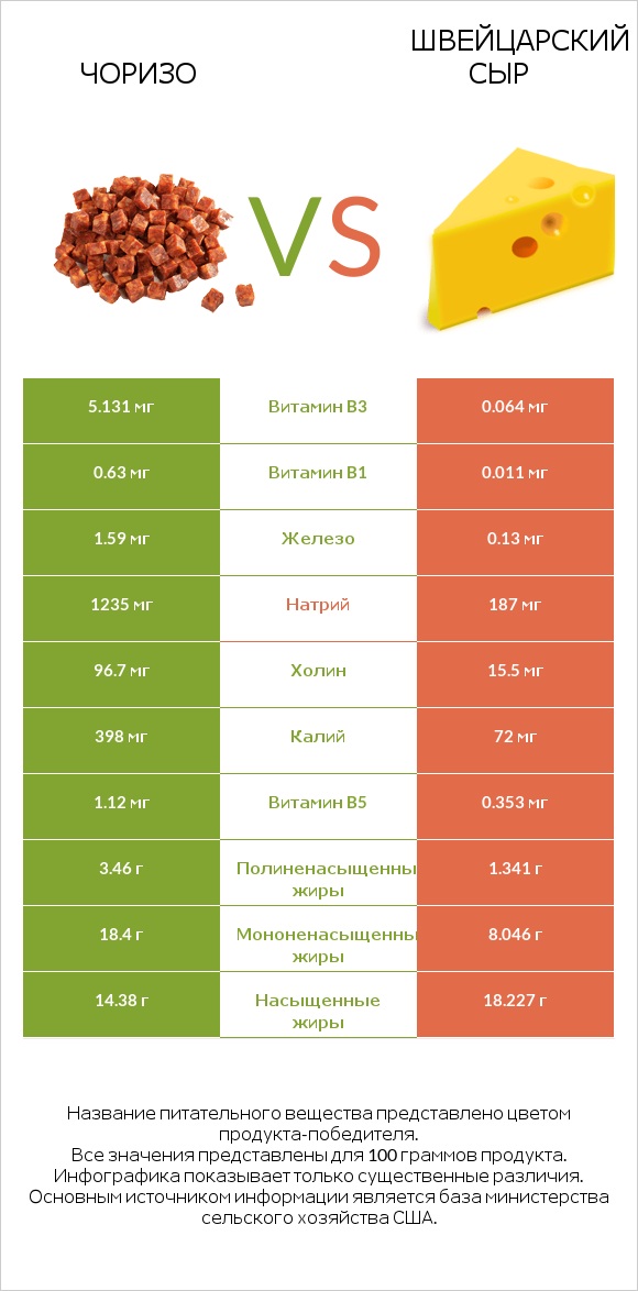 Чоризо vs Швейцарский сыр infographic