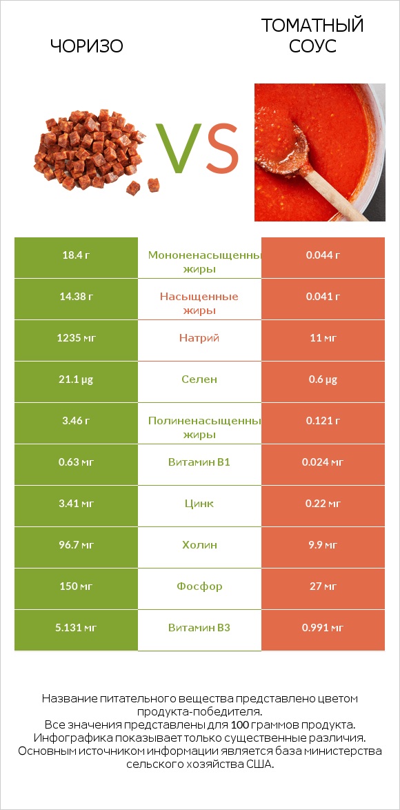 Чоризо vs Томатный соус infographic