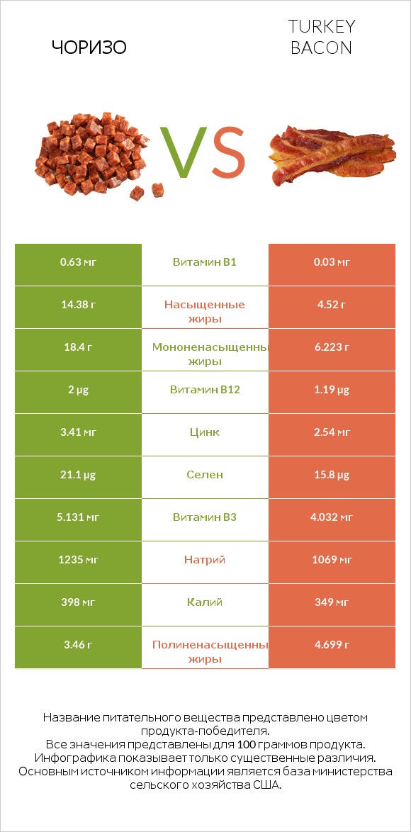 Чоризо vs Turkey bacon infographic