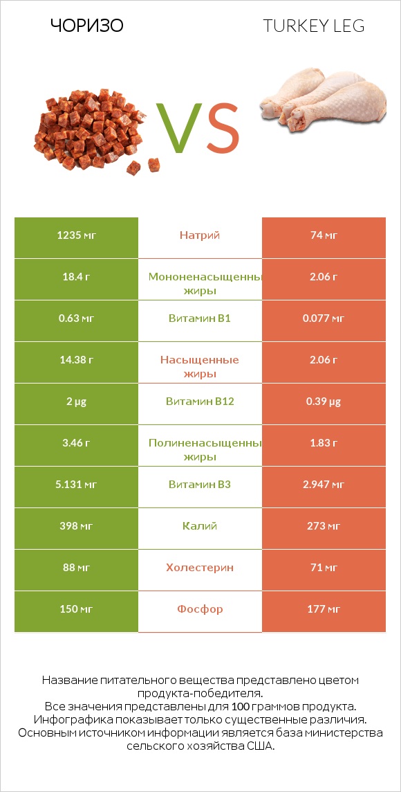 Чоризо vs Turkey leg infographic