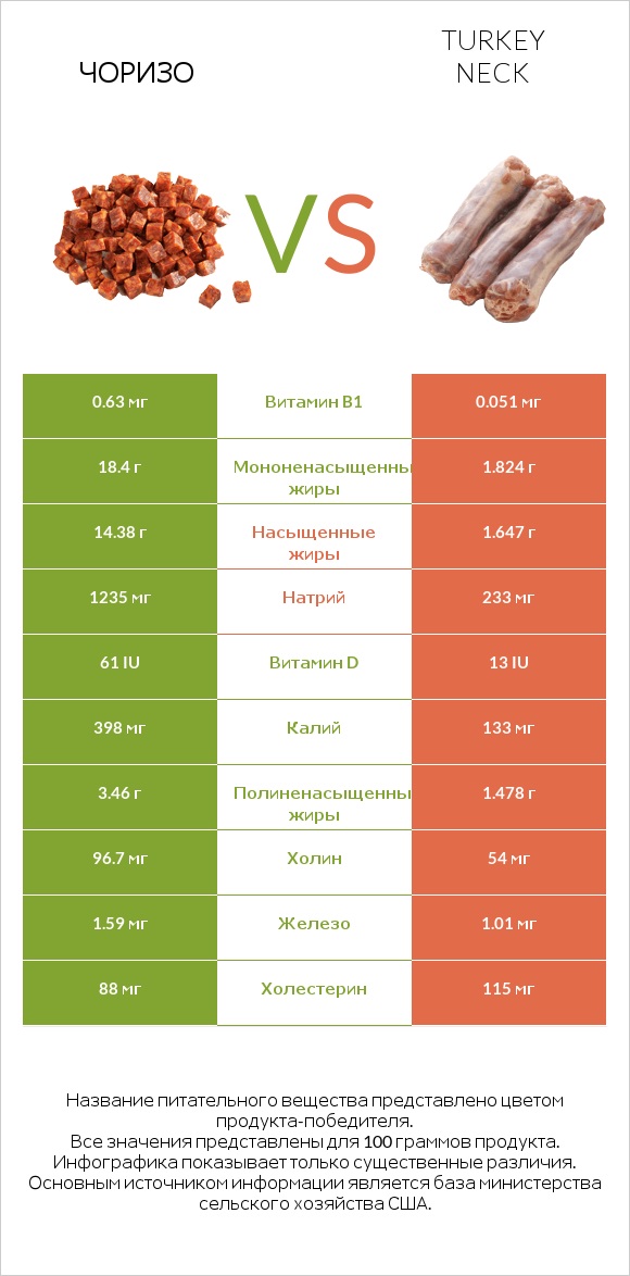 Чоризо vs Turkey neck infographic