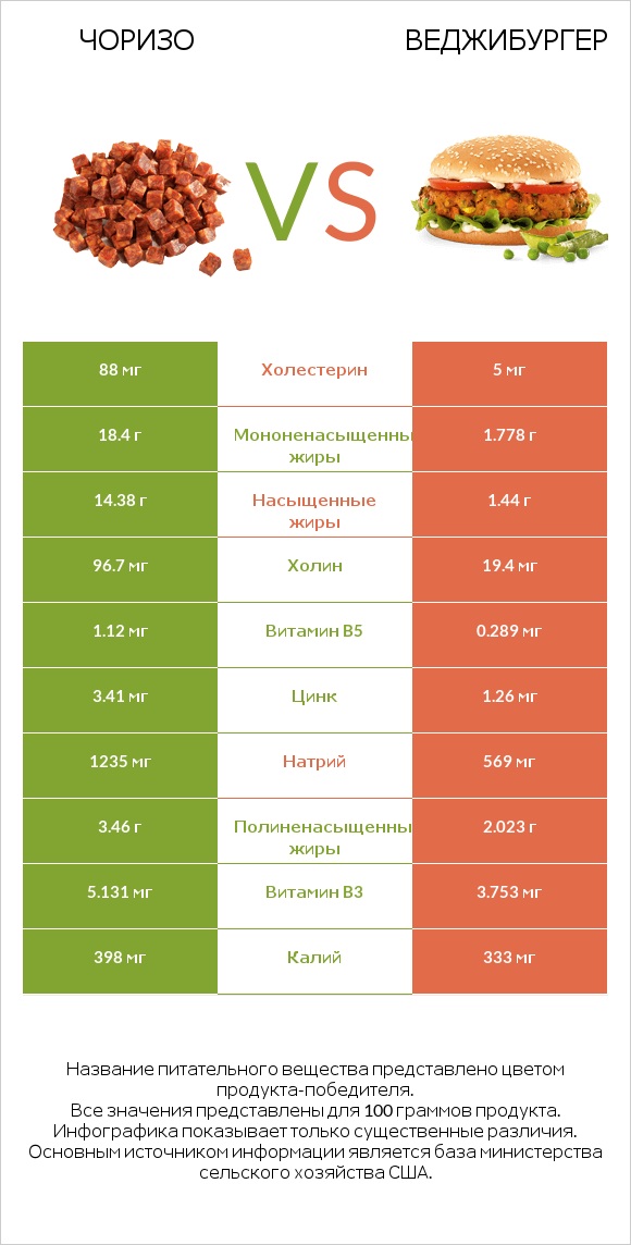 Чоризо vs Веджибургер infographic