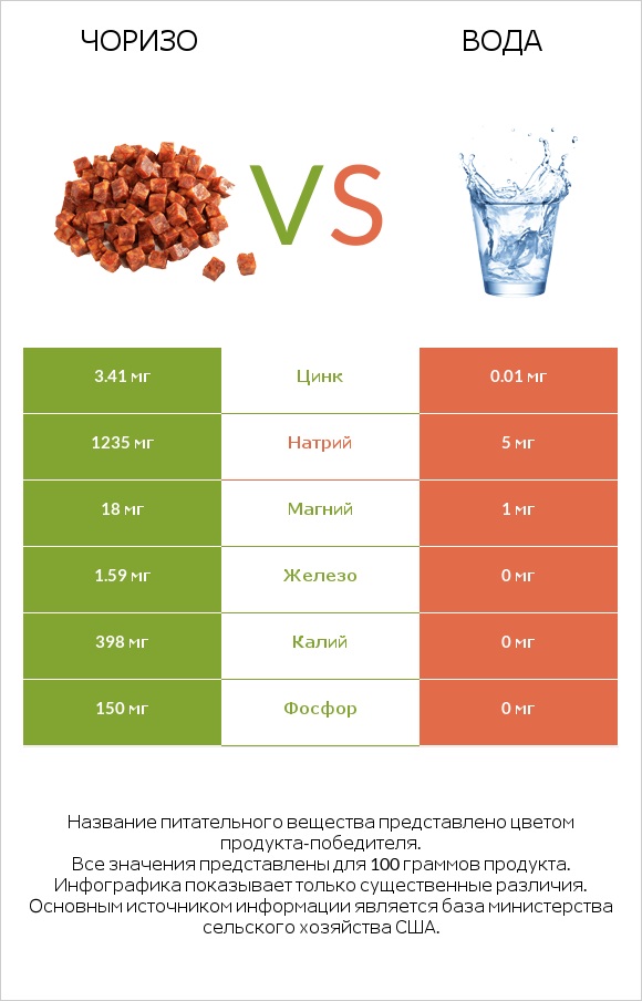 Чоризо vs Вода infographic