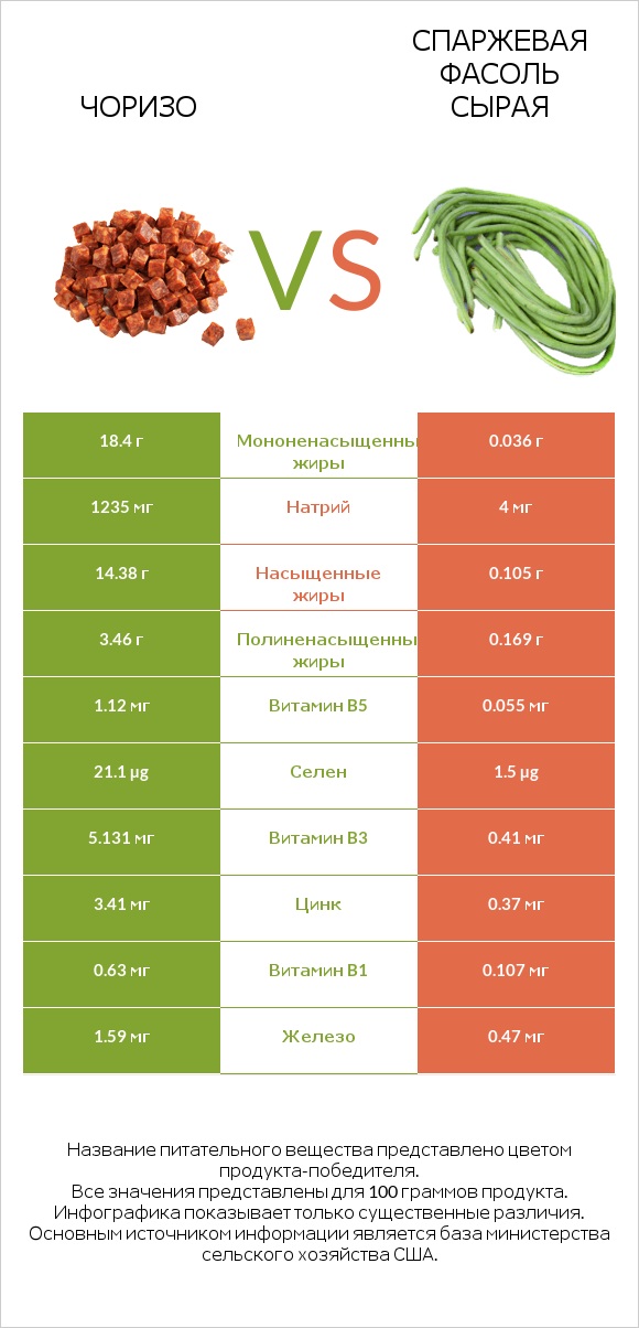 Чоризо vs Спаржевая фасоль сырая infographic