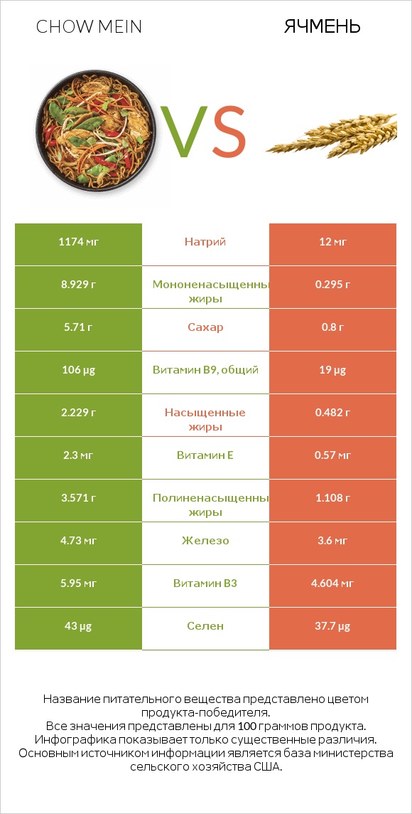 Chow mein vs Ячмень infographic